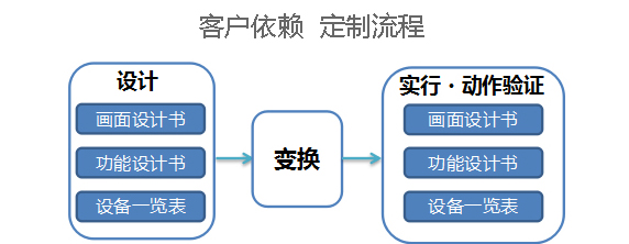 产品设计生产}